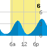 Jamestown tide chart for Saturday, July 6, 2024