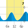 Jamestown tide chart for Sunday, July 7, 2024