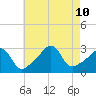 Jamestown tide chart for Saturday, August 10, 2024
