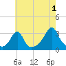 Jamestown tide chart for Thursday, August 1, 2024