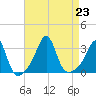 Jamestown tide chart for Friday, August 23, 2024
