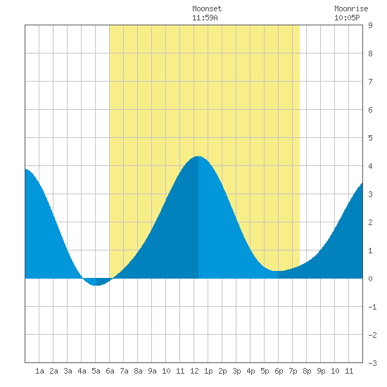 Jamestown tide chart for Saturday, August 24, 2024