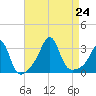 Jamestown tide chart for Saturday, August 24, 2024