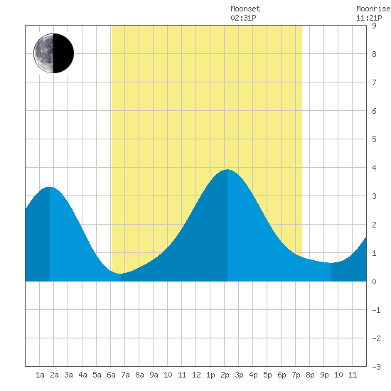 Jamestown tide chart for Monday, August 26, 2024