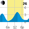 Jamestown tide chart for Monday, August 26, 2024