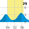 Jamestown tide chart for Thursday, August 29, 2024