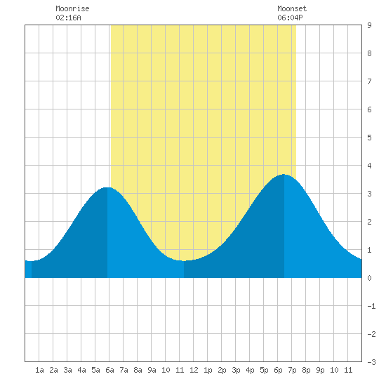 Jamestown tide chart for Friday, August 30, 2024