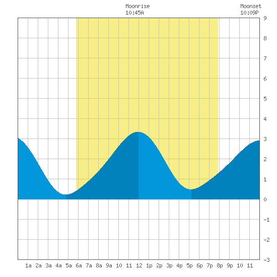 Jamestown tide chart for Friday, August 9, 2024
