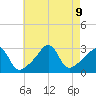 Jamestown tide chart for Friday, August 9, 2024