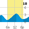 Jamestown tide chart for Tuesday, September 10, 2024