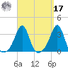 Jamestown tide chart for Tuesday, September 17, 2024