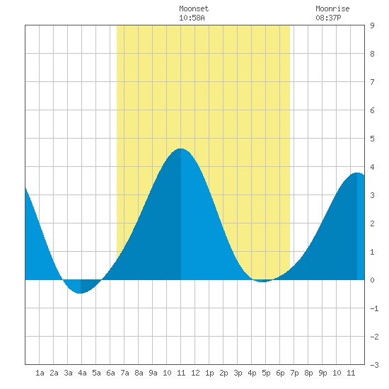 Jamestown tide chart for Saturday, September 21, 2024
