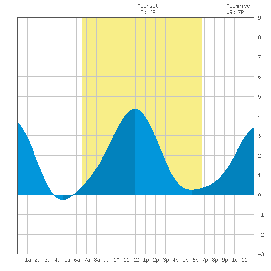 Jamestown tide chart for Sunday, September 22, 2024
