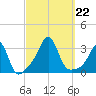 Jamestown tide chart for Sunday, September 22, 2024
