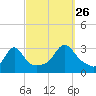 Jamestown tide chart for Thursday, September 26, 2024