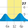 Jamestown tide chart for Friday, September 27, 2024