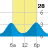 Jamestown tide chart for Saturday, September 28, 2024