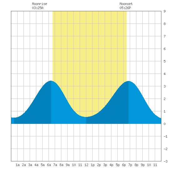 Jamestown tide chart for Sunday, September 29, 2024