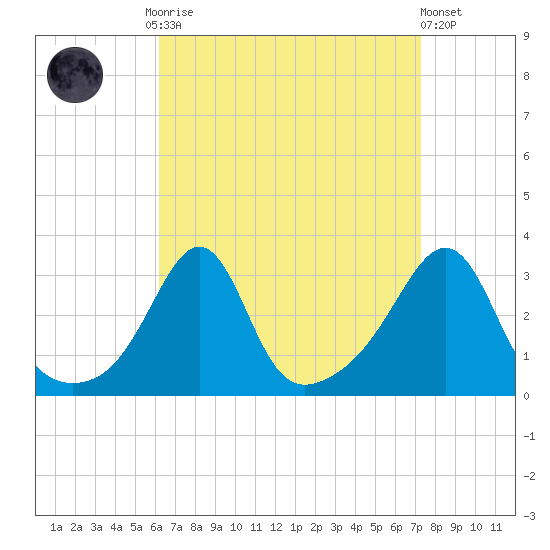Jamestown tide chart for Monday, September 2, 2024