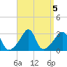 Jamestown tide chart for Thursday, September 5, 2024