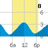 Jamestown tide chart for Sunday, September 8, 2024