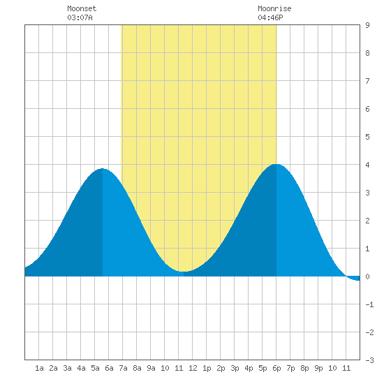 Jamestown tide chart for Monday, October 14, 2024