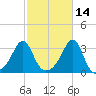 Jamestown tide chart for Monday, October 14, 2024