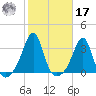 Jamestown tide chart for Thursday, October 17, 2024