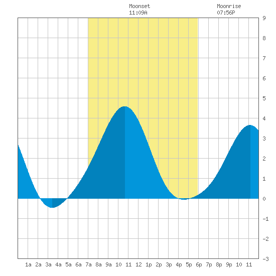 Jamestown tide chart for Sunday, October 20, 2024