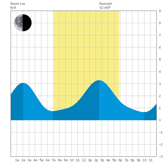 Jamestown tide chart for Thursday, October 24, 2024