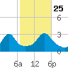 Jamestown tide chart for Friday, October 25, 2024