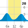 Jamestown tide chart for Monday, October 28, 2024