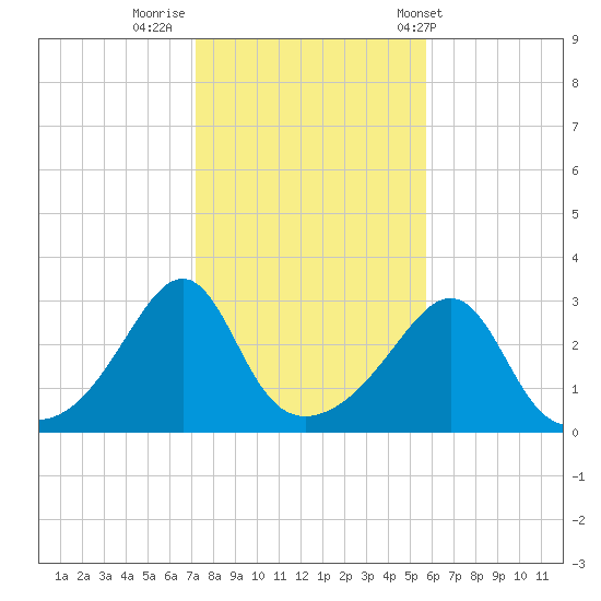Jamestown tide chart for Tuesday, October 29, 2024