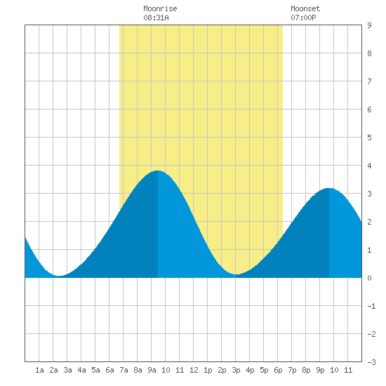 Jamestown tide chart for Friday, October 4, 2024
