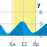 Jamestown tide chart for Monday, October 7, 2024