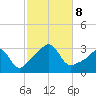 Jamestown tide chart for Tuesday, October 8, 2024