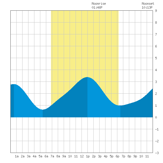 Jamestown tide chart for Wednesday, October 9, 2024