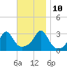 Jamestown tide chart for Sunday, November 10, 2024