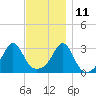 Jamestown tide chart for Monday, November 11, 2024