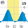Jamestown tide chart for Friday, November 15, 2024