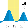 Jamestown tide chart for Saturday, November 16, 2024