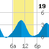 Jamestown tide chart for Tuesday, November 19, 2024