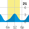 Jamestown tide chart for Thursday, November 21, 2024