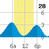 Jamestown tide chart for Thursday, November 28, 2024