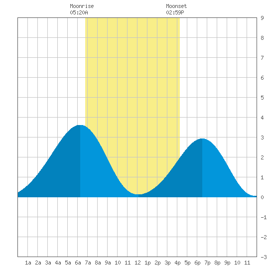 Jamestown tide chart for Friday, November 29, 2024