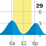 Jamestown tide chart for Friday, November 29, 2024