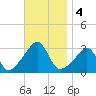 Jamestown tide chart for Monday, November 4, 2024