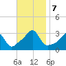 Jamestown tide chart for Thursday, November 7, 2024