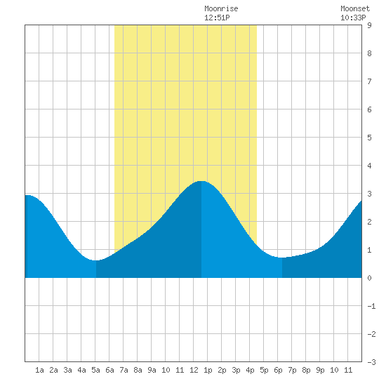 Jamestown tide chart for Friday, November 8, 2024