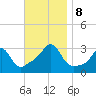 Jamestown tide chart for Friday, November 8, 2024